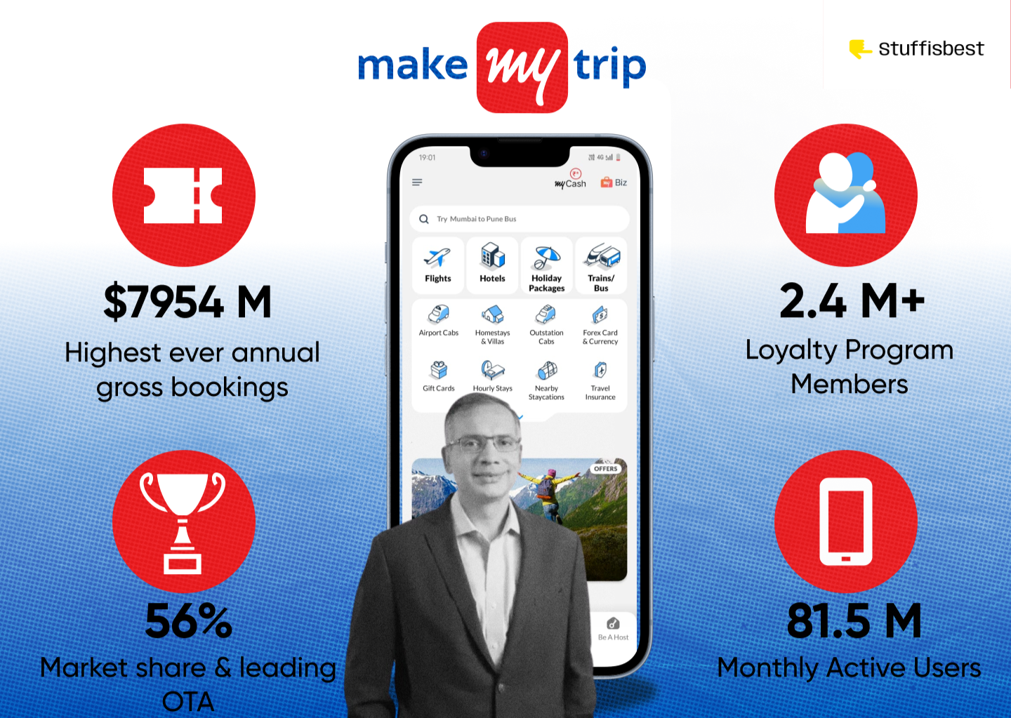 makemytrip business model